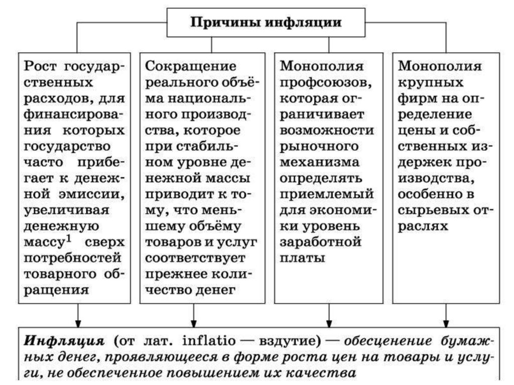 Деньги и инфляция план