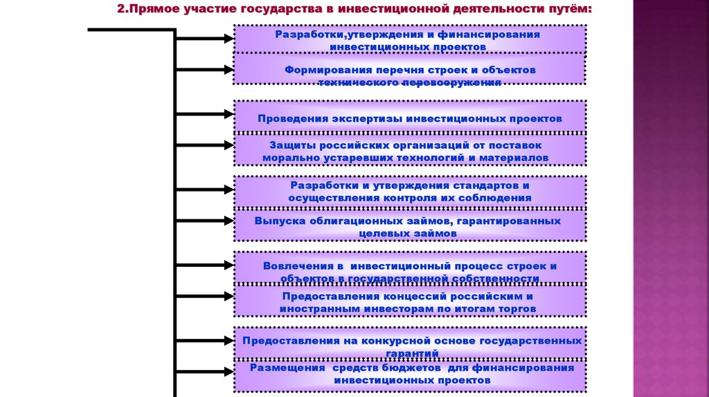 Направление инвестиционной политики. Концепция инвестиционного проекта это.