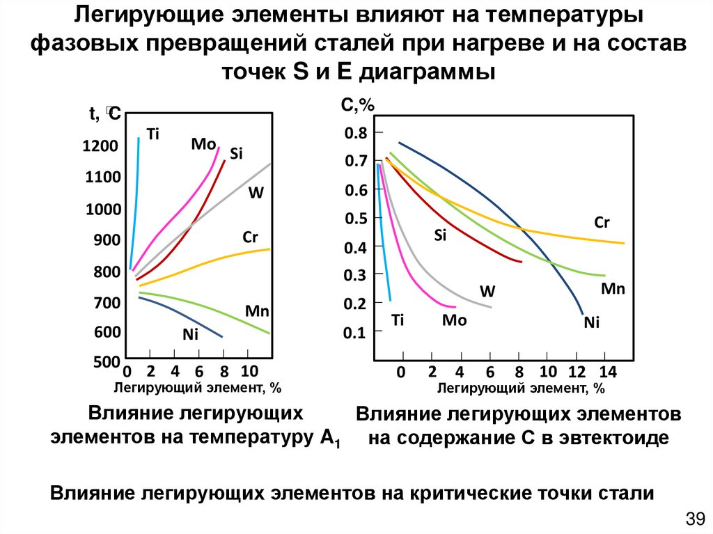 Легирующие элементы влияют на температуры фазовых превращений сталей при нагреве и на состав точек S и E диаграммы