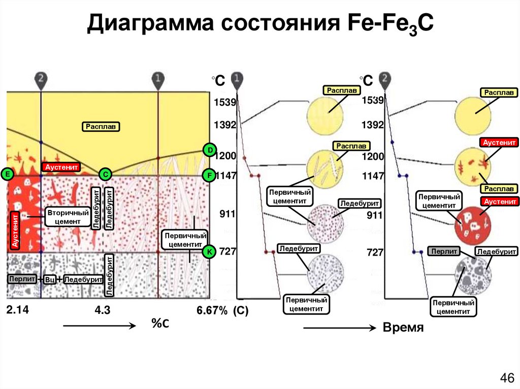 Диаграмма состояния Fe-Fe3C