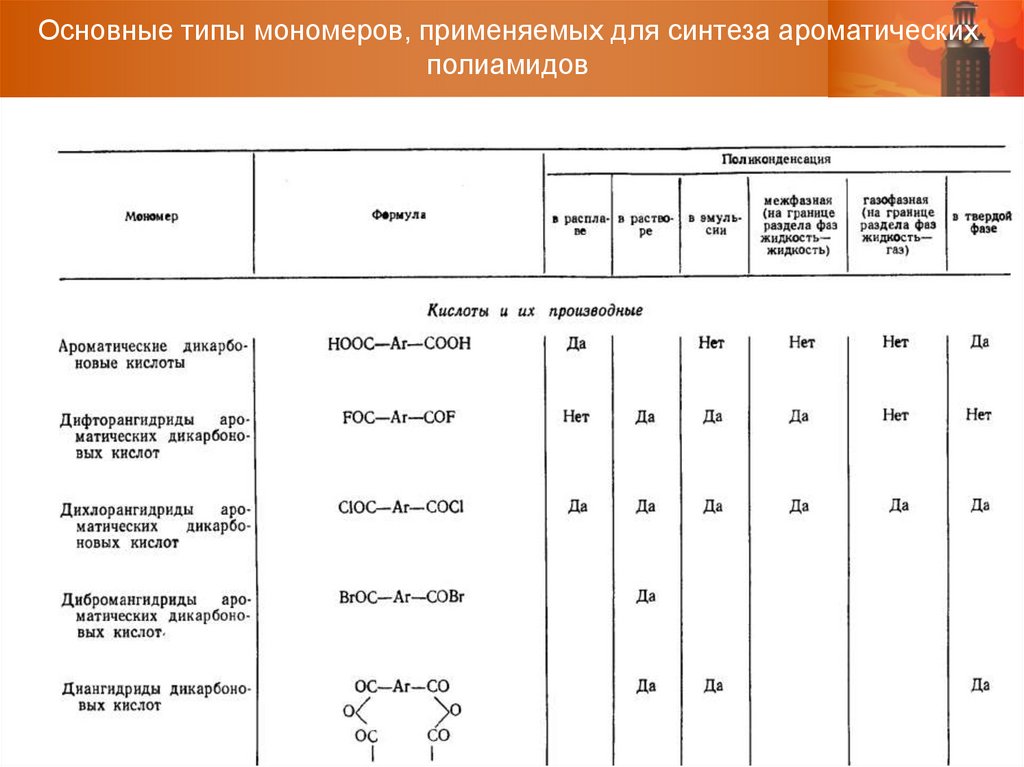 Основные типы мономеров, применяемых для синтеза ароматических полиамидов