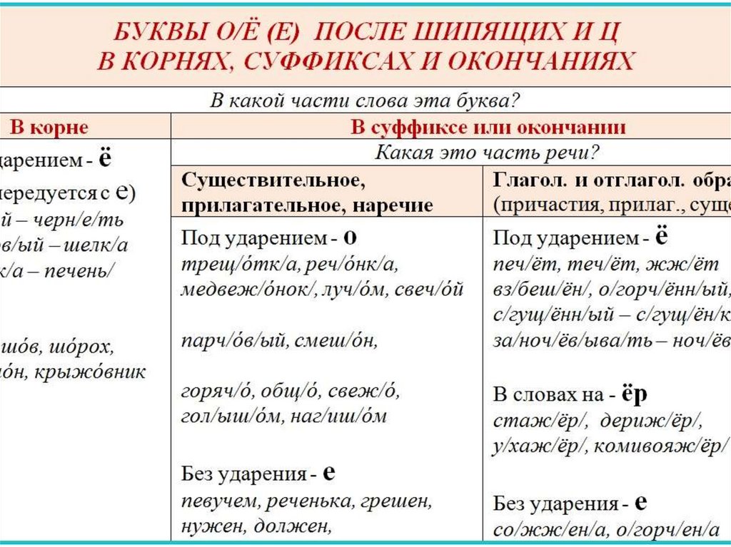 Правописание о и е после шипящих и ц в окончаниях существительных 5 класс презентация