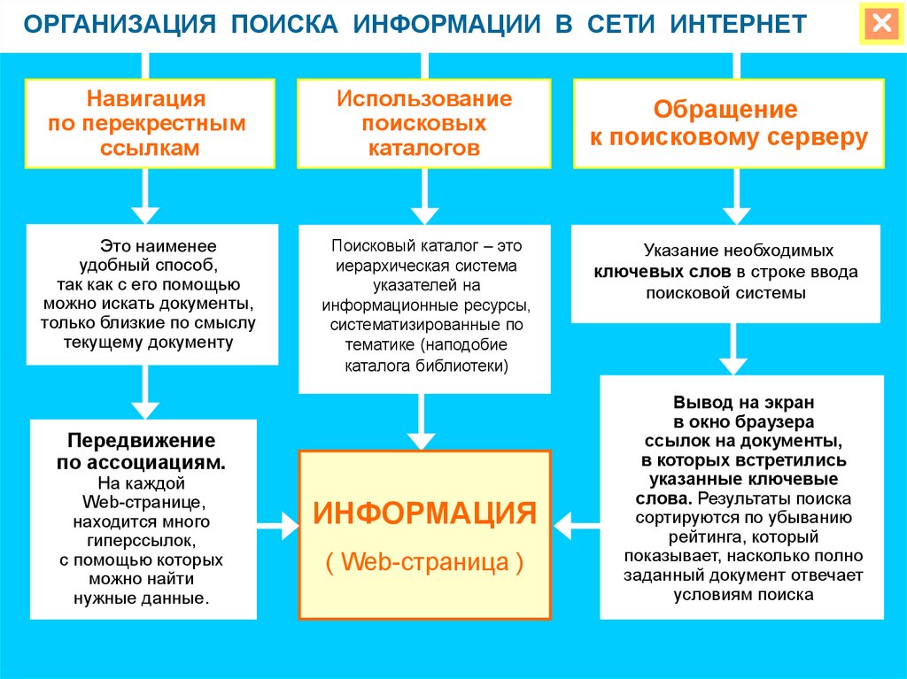 Схема поиска информации в сети