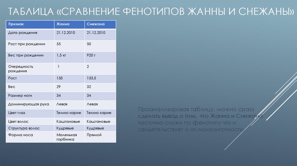 Близнецы похожи или нет проект 9 класс