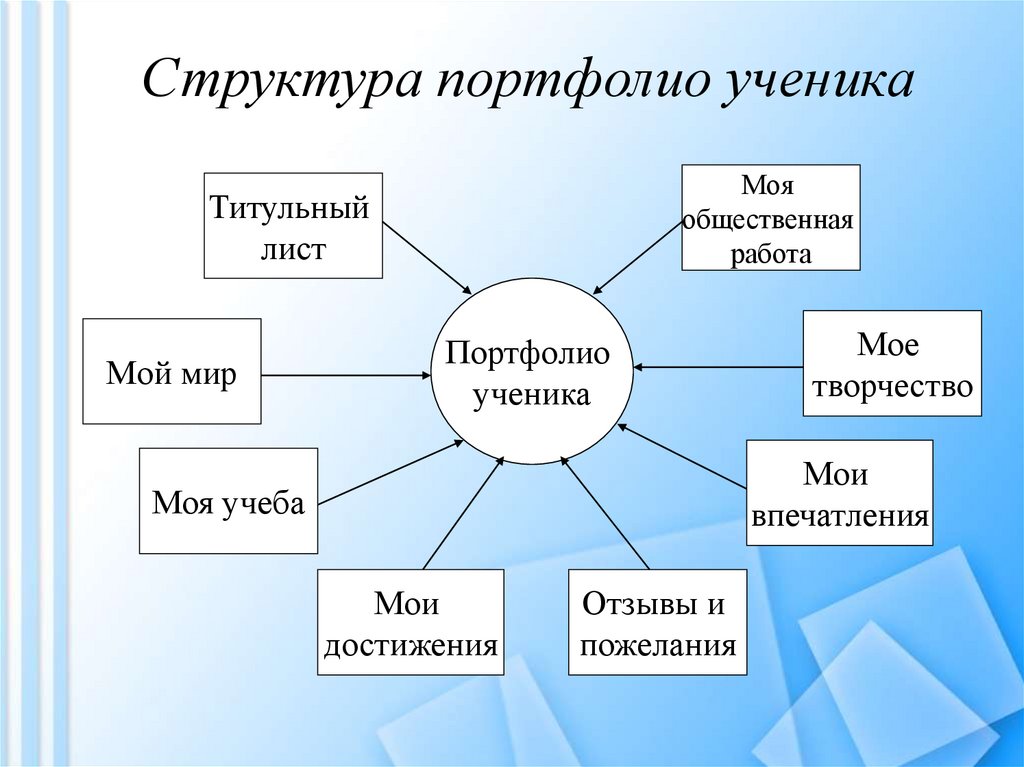 Структура портфолио ученика