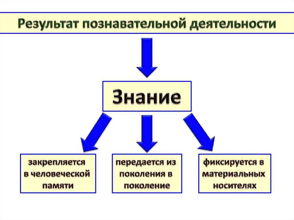 Презентация познавательная и коммуникативная деятельность