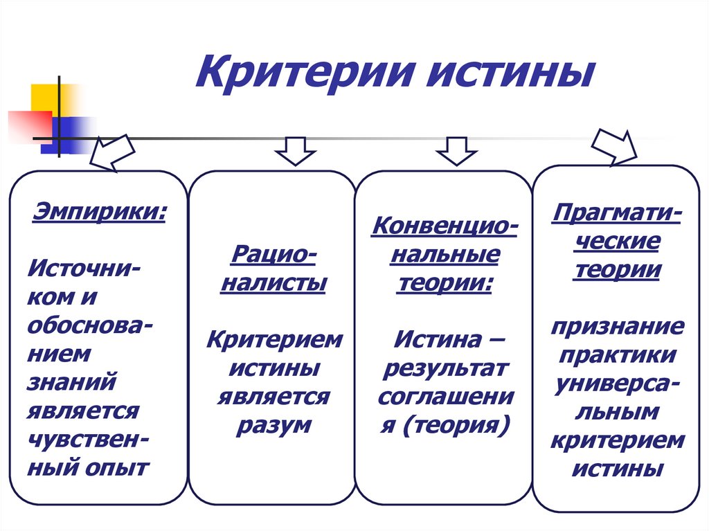 Проблемы научной истины. Критерии истинного знания. Критерии истины в философии. Критерием истинности в науке выступает. Истина и её критерии план.