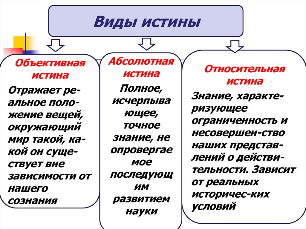 Виды истины