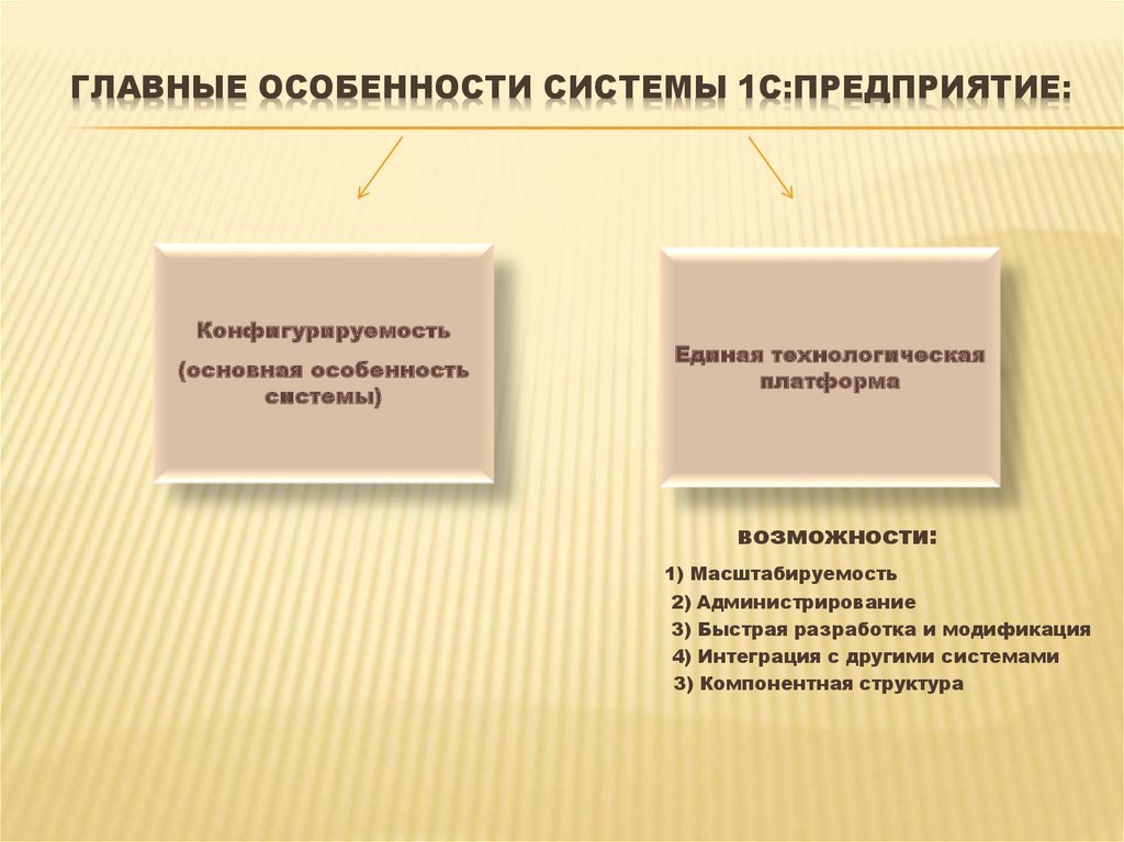 Главные особенности системы 1С:Предприятие:
