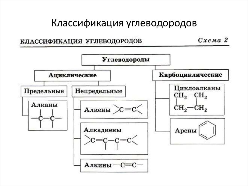 Ряд непредельных углеводородов. Классификация ациклических углеводородов. Классификация органических соединений углеводороды таблица. Классификация органических веществ схема 1. Классификация органических соединений углеводороды.