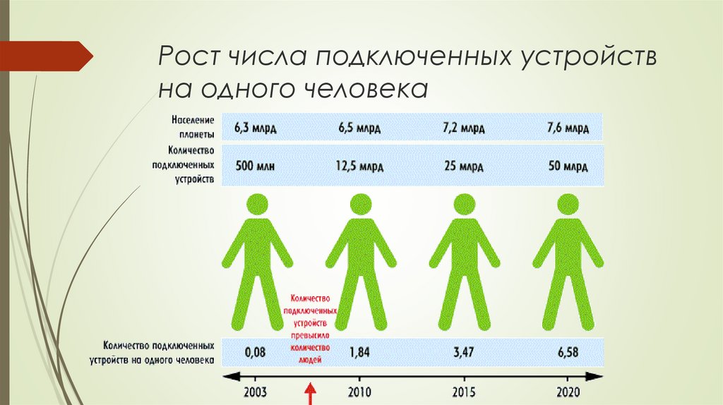 Количество соединить. Рост количества. Количество подключённых устройств. Быстрый рост числа подключаемых устройств.. 1 Человек 1 человек.