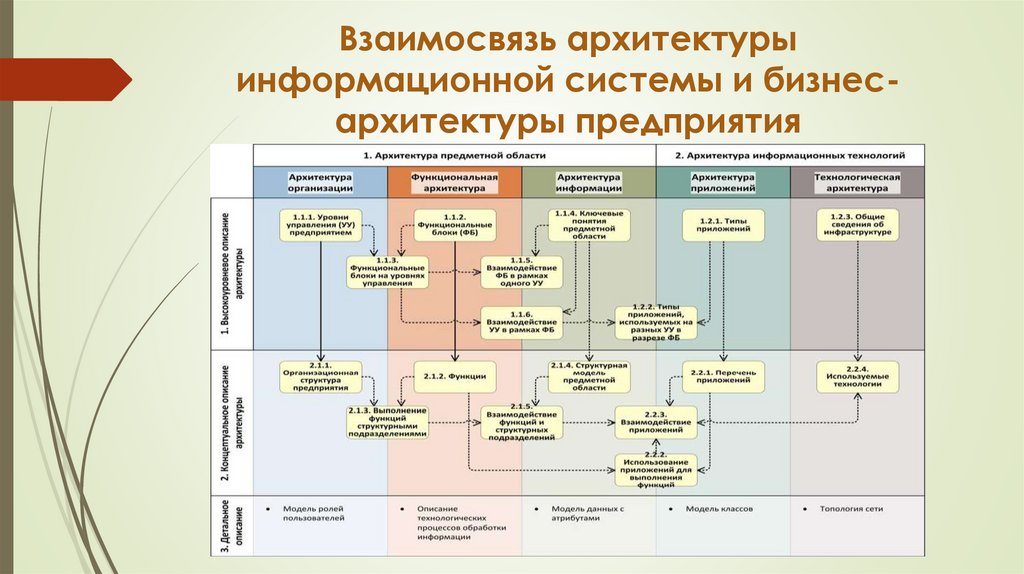 Архитектура предприятия. Слои архитектуры информационной системы. Модель бизнес-архитектуры предприятия. Моделирование бизнес-архитектуры.