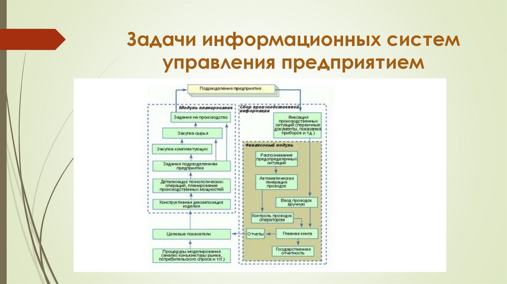 Организация управления ис. Информационные системы управления предприятием. Задачи информационной системы управления. Формы информационных систем в управлении предприятиями. Задачи информационной системы предприятия.