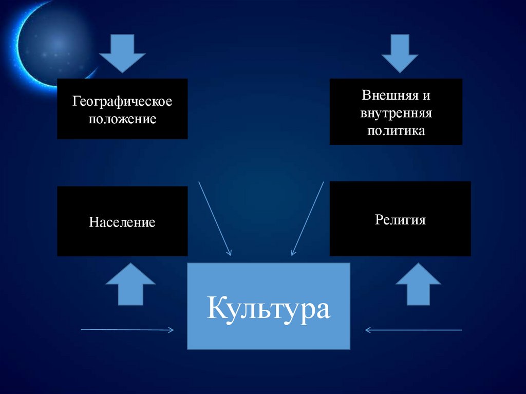 Положение население. Внешняя религиозность. Политика как религия. Религия во внешней политике. Презентации курса по 4 уровням.