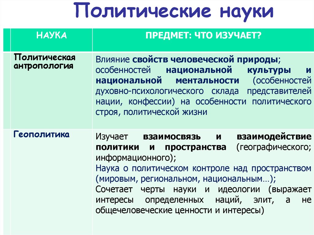 Предмет и метод политологии