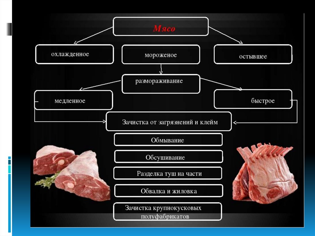 Обвалка мяса - презентация онлайн