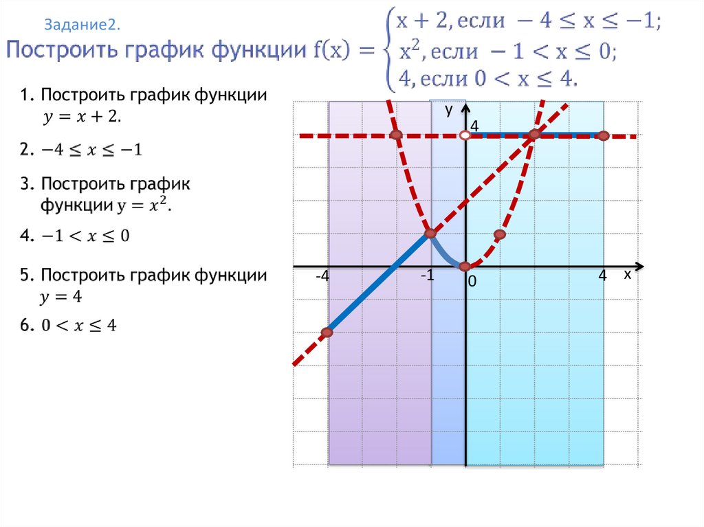 Построить график функции заданной формулой f x