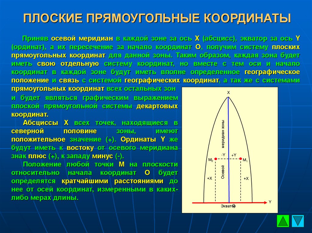 Что такое координаты презентация