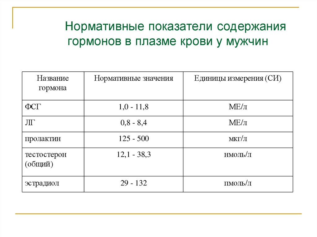 Гормоны содержат. Гормоны плазмы крови. Нормативные значения гормонов. Концентрация тестостерона в плазме крови. Нормативные показатели репродуктивных гормонов.