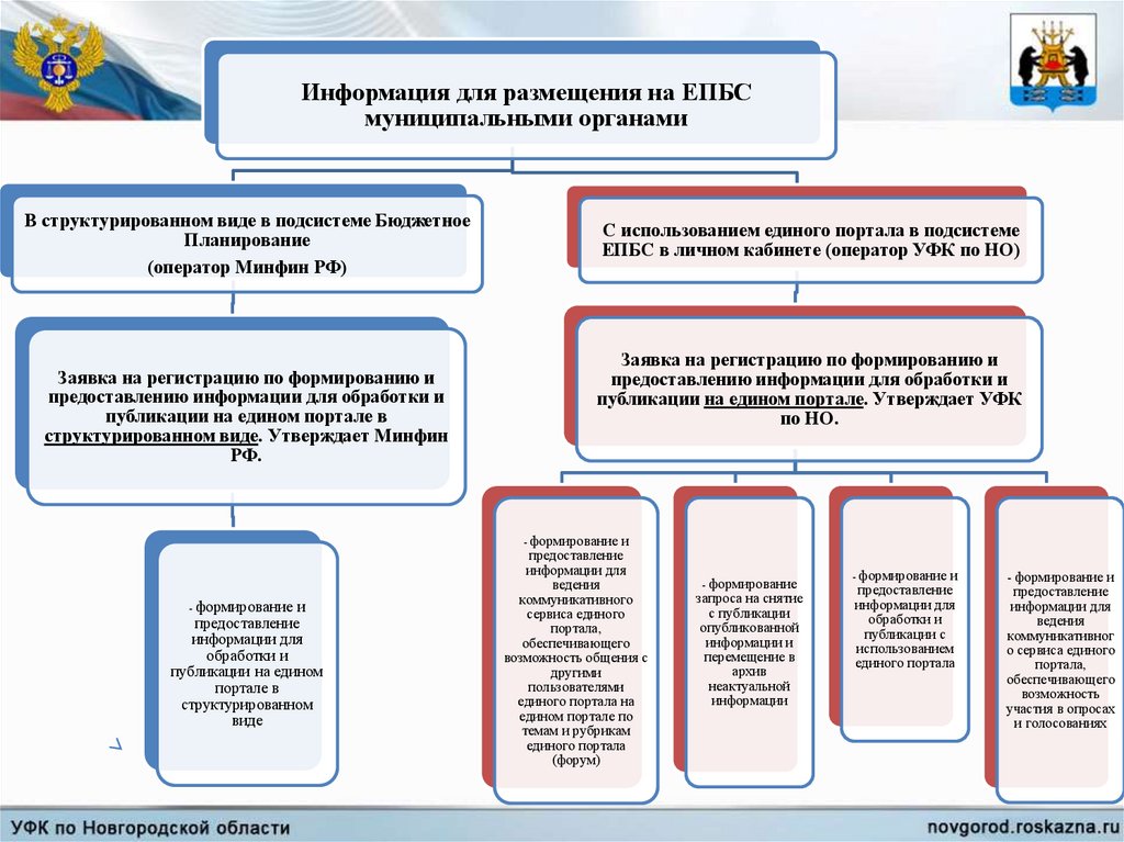 Органы городского округа. Презентация ЕПБС. Мониторинг ЕПБС. НПА используемые для публикации информации на ЕПБС. Код цели субсидий в ЕПБС.