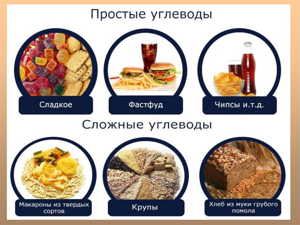 Что относится к сложным углеводам продукты. Простые углеводы. Углеводы в питании спортсменов.