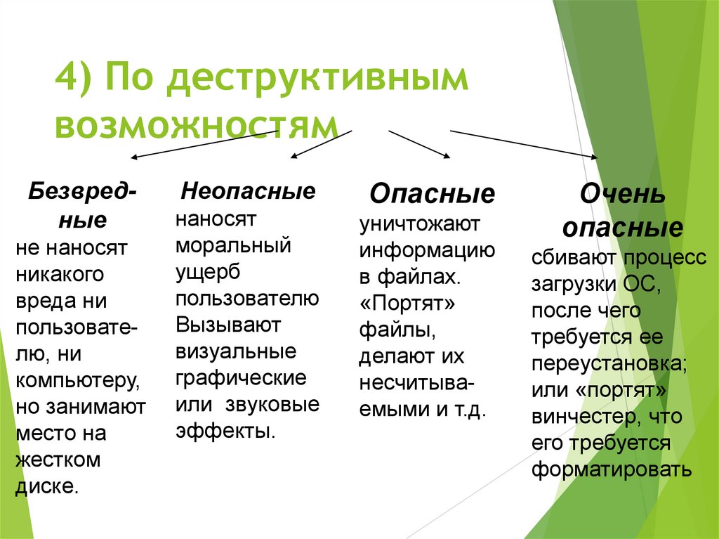 По деструктивным возможностям как влияют на работу компьютера опасные вирусы