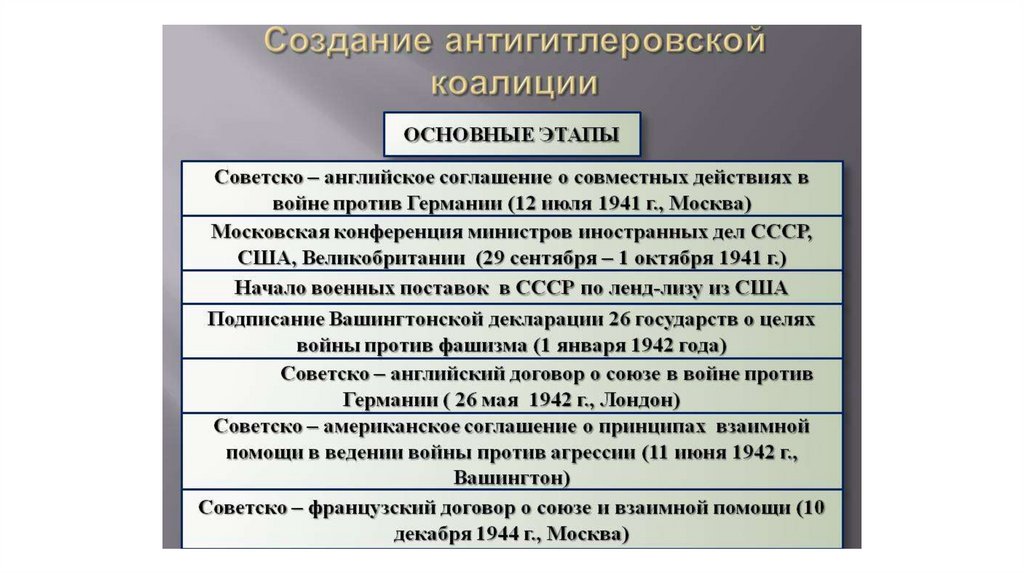 Формирование антигитлеровской. Этапы образования антигитлеровской коалиции 1941-1942. Основные этапы формирования антигитлеровской коалиции. Этапы формирования антигитлеровской коалиции кратко. Образование антигитлеровской коалиции 1941.