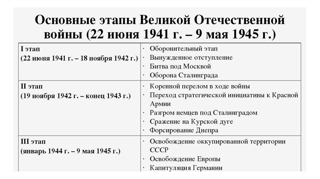 Первый период великой отечественной войны презентация 10 класс