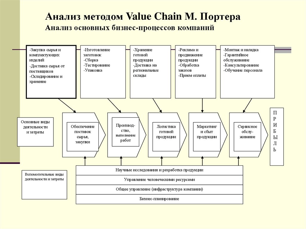 Методы анализа бизнес модели. Модель Портера бизнес процессы. Анализ проблем бизнес-процессов. Бизнес процессы по Портеру. Методы анализа бизнес-процессов.