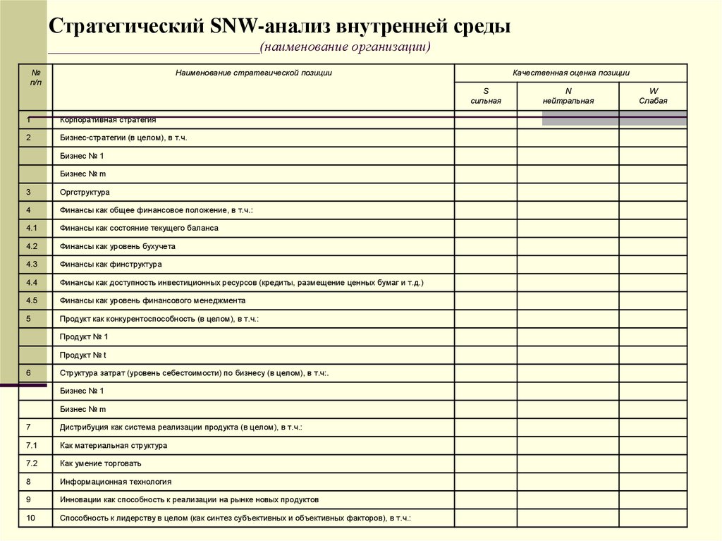 Внутренний анализ организации пример. SNW анализ внутренней среды предприятия пример. Стратегический SNW анализ внутренней среды. Методики SNW. SNW анализ таблица.