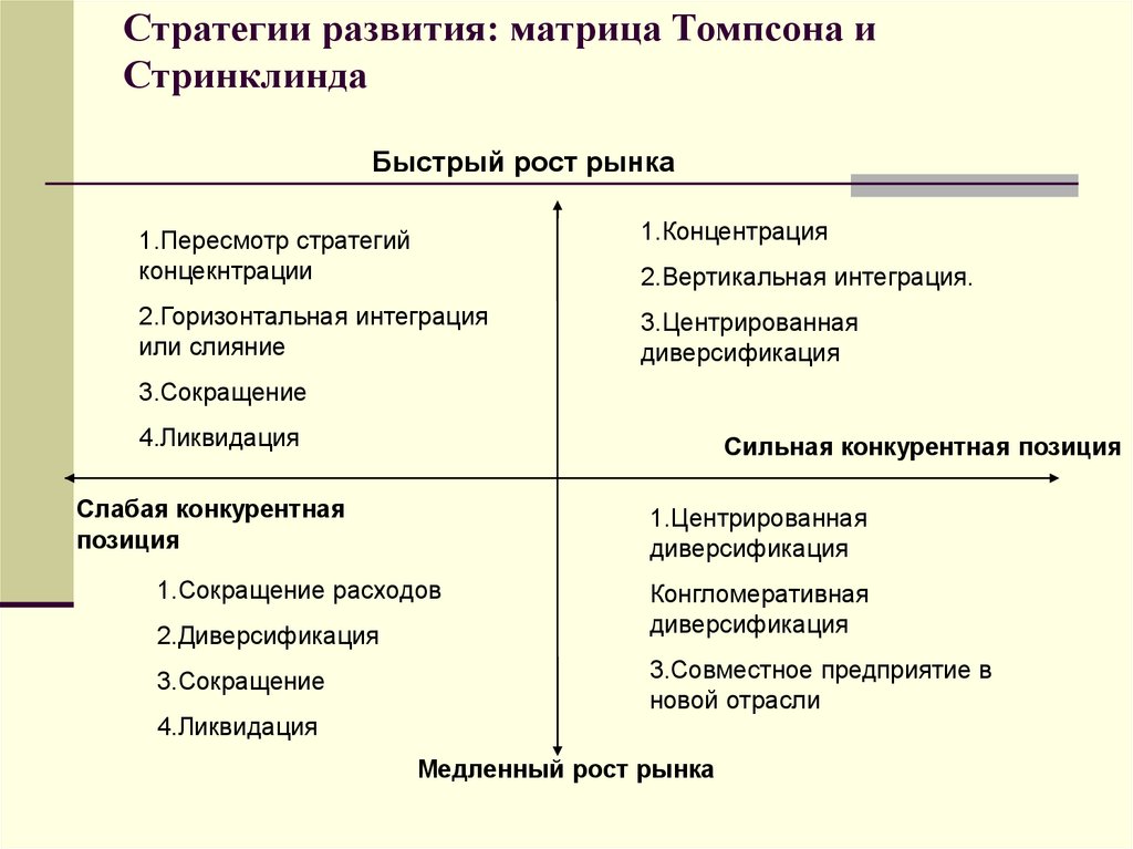 Анализ томпсона. Матрица выбора стратегии Томпсона и Стрикленда. Матричные методы выбора стратегии. Стратегии развития компании по матрице Томпсона – Стрикленда. Матрица стратегий развития.