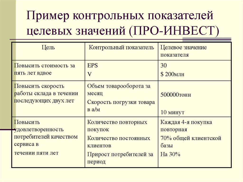 Проверочный пример. Целевое значение показателя пример. Виды контрольных индикаторов. Базовое значение целевое значение. Установление контрольных показателей пример.