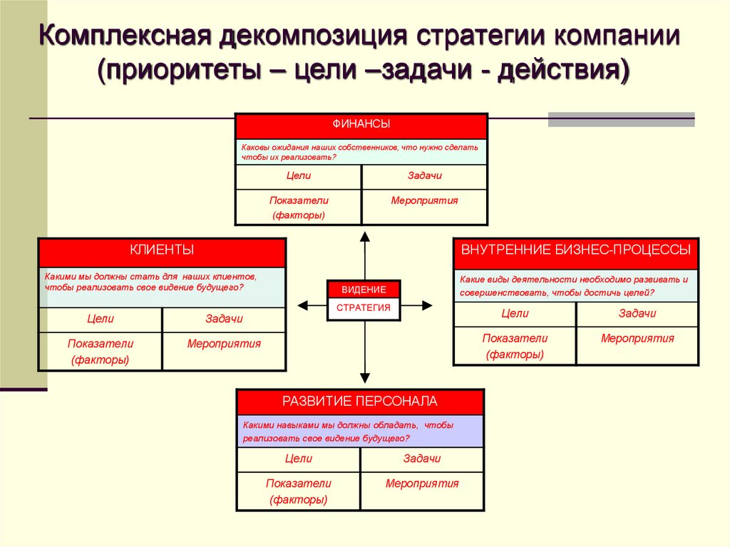 Оперативное стратегическое управление финансами. Концепция фармацевтической помощи этапы развития. Этапы концепция фармацевтической помощи. Сущность стратегических принципов компании магнит.