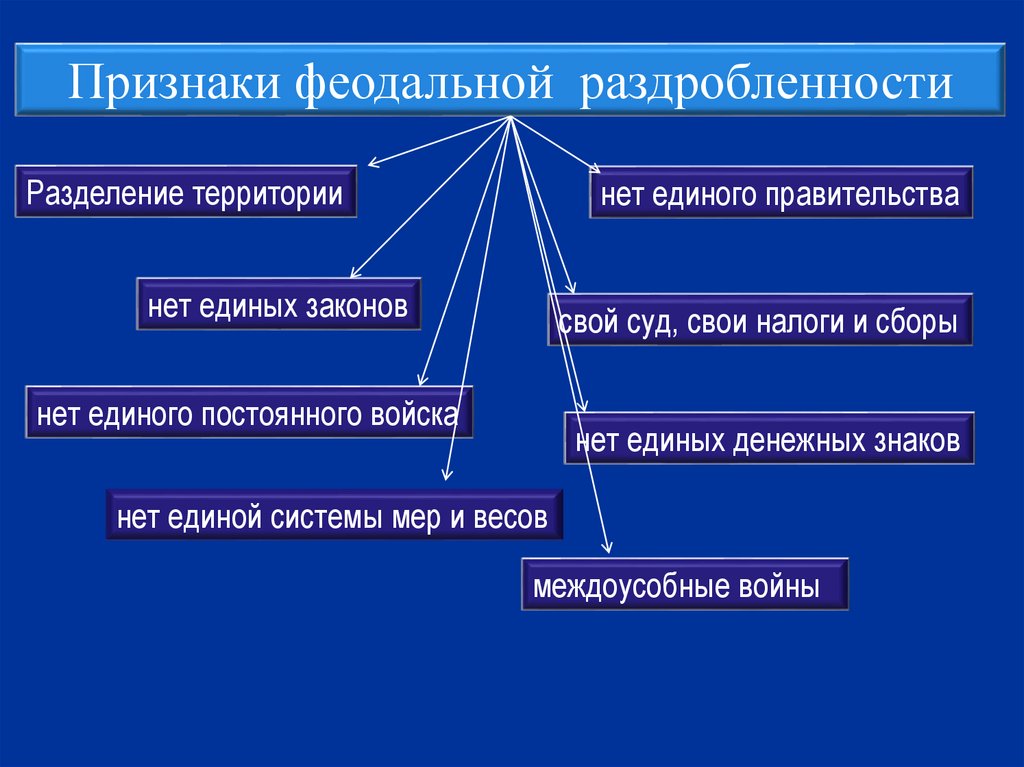 Италия тяжелое наследие раздробленности презентация 9 класс