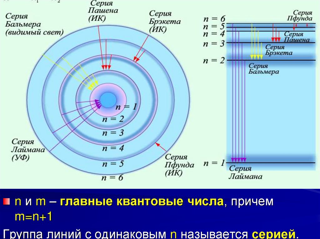 Энергетические уровни фотона