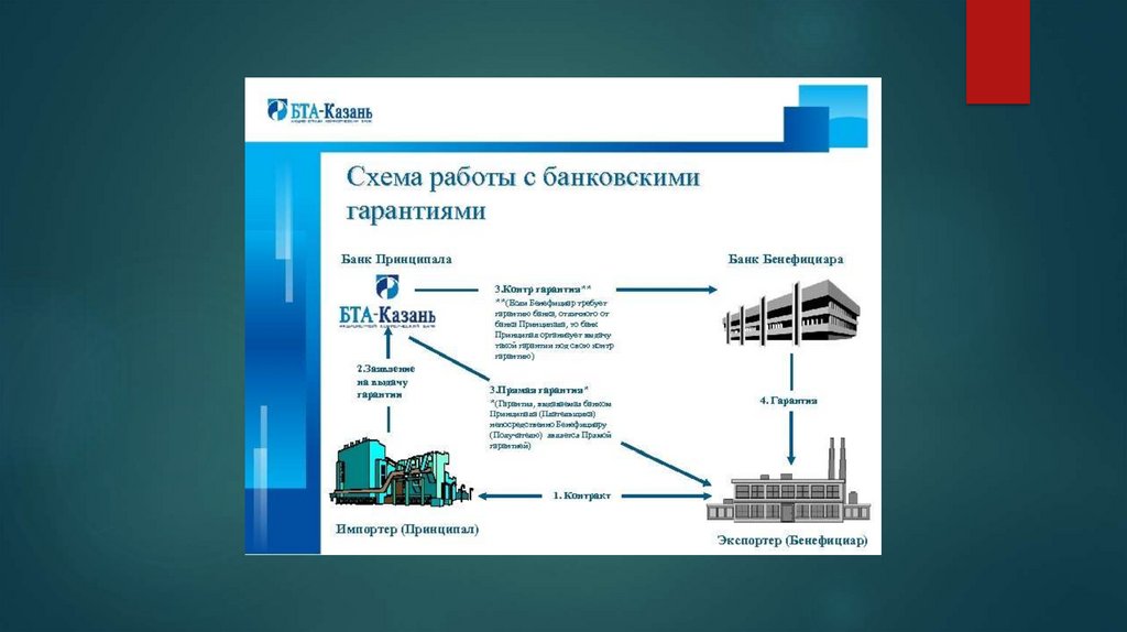 Банковская гарантия презентация