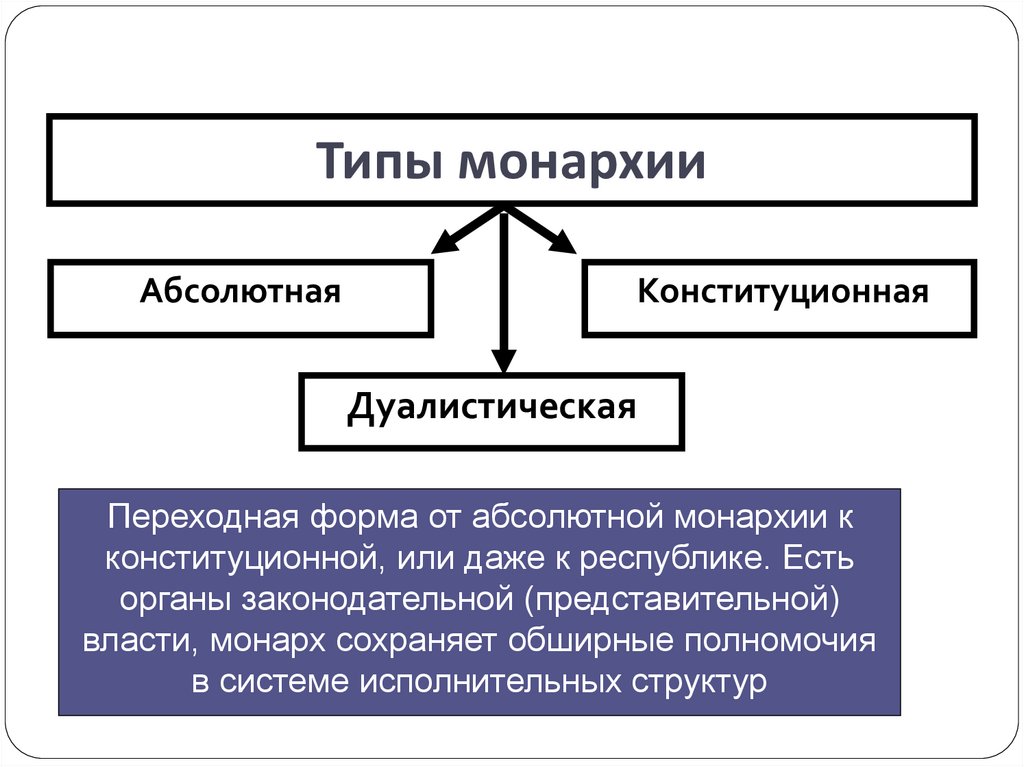 Запишите слово пропущенное в схеме форма правления монархия