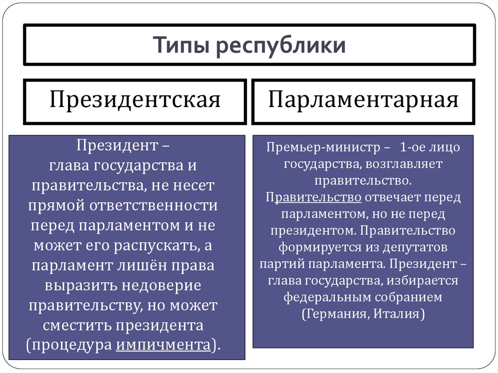 Виды республик. Типы республик.