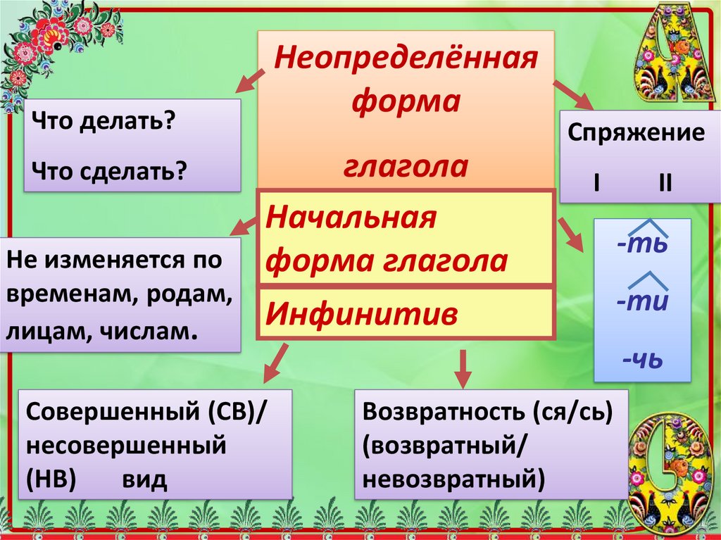 Красить совершенный вид. Как понять неопределённая форма глагола. Неопределенная форма глагола в русском языке правило. Определенная и Неопределенная форма глагола в русском языке 4 класс. Определенная и Неопределенная форма глагола правило.