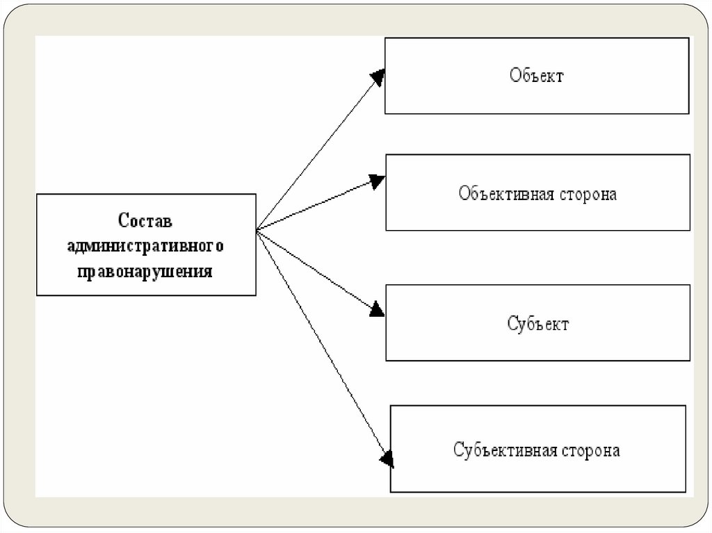 Административный состав схема. Административное право схема. Административные правоотношения схема. Структура административных правоотношений. Административные правоотношения кластер.