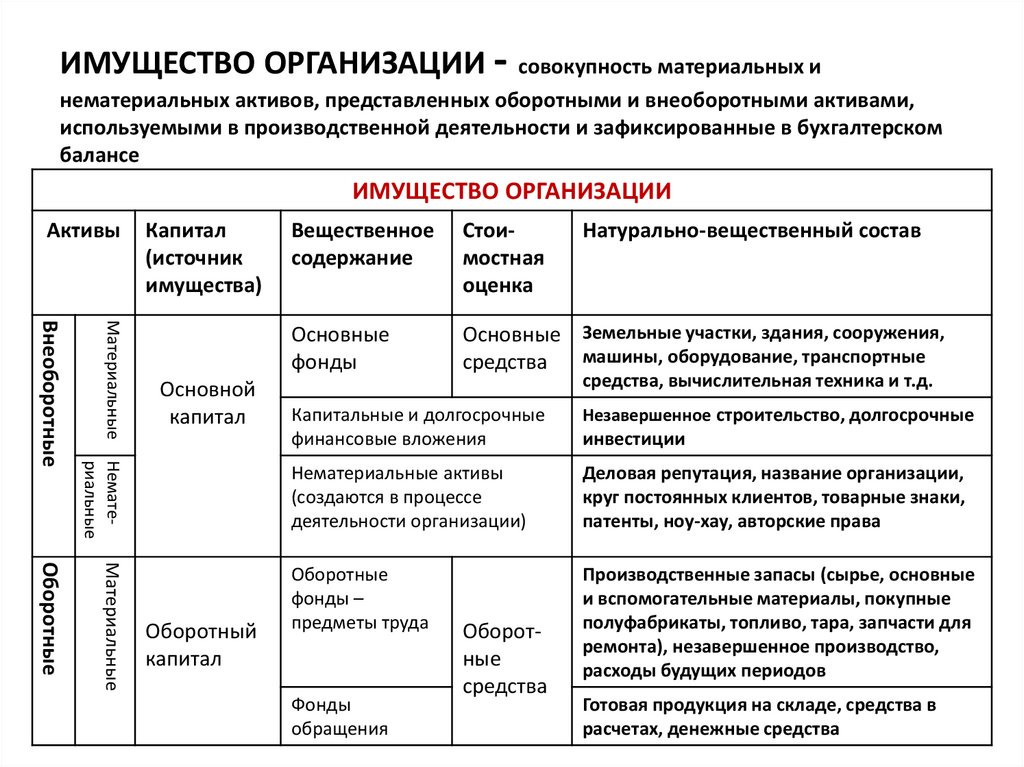 Внеоборотные материальные запасы в бюджетном учете это. Основные средства оборотные средства нематериальные Активы. Материальные (основные и оборотные средства) Активы. Материальные Активы примеры. Основные и оборотные средства таблица.