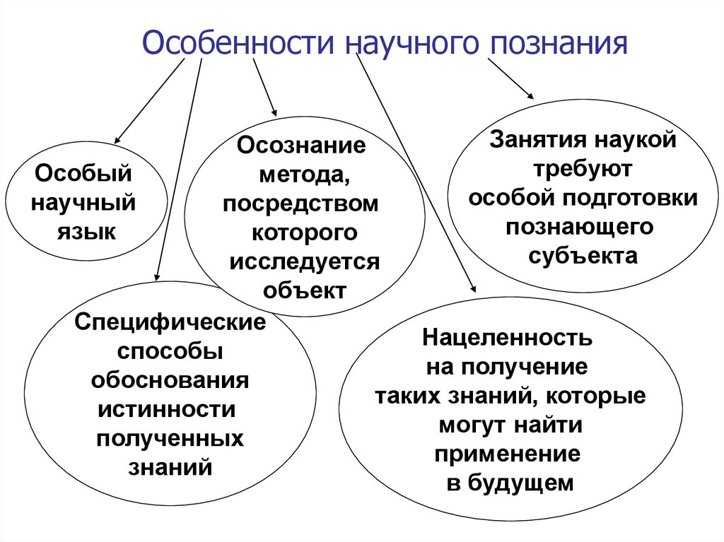 Особенный научно. Особенности научного познания.