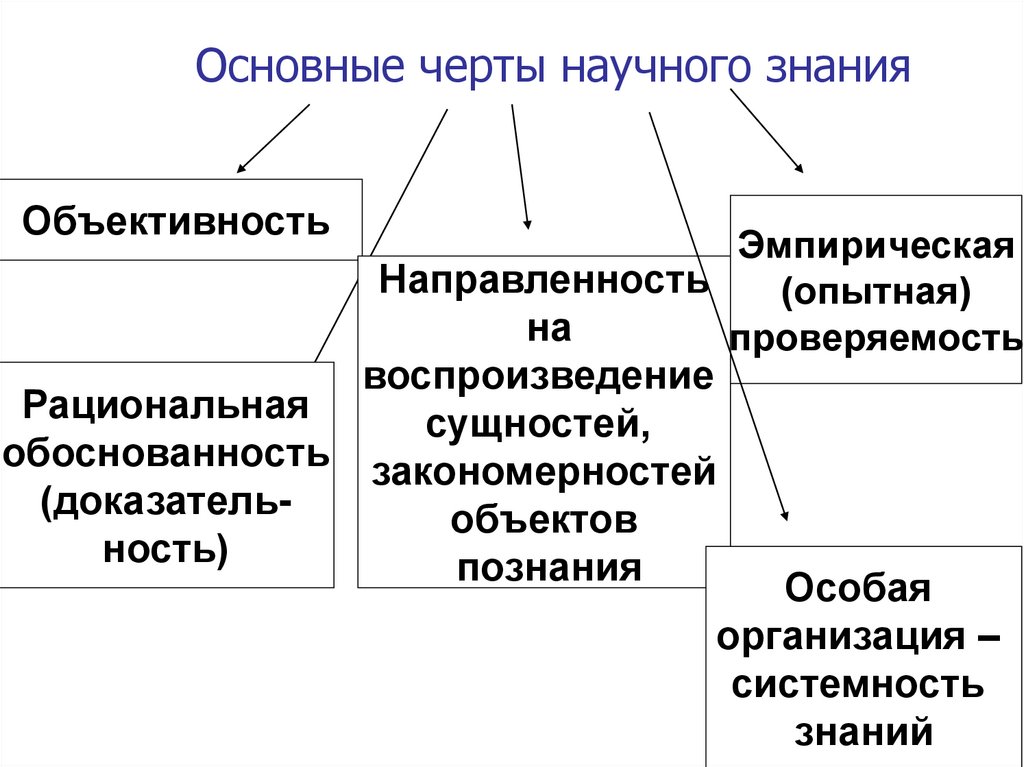 Научное познание презентация