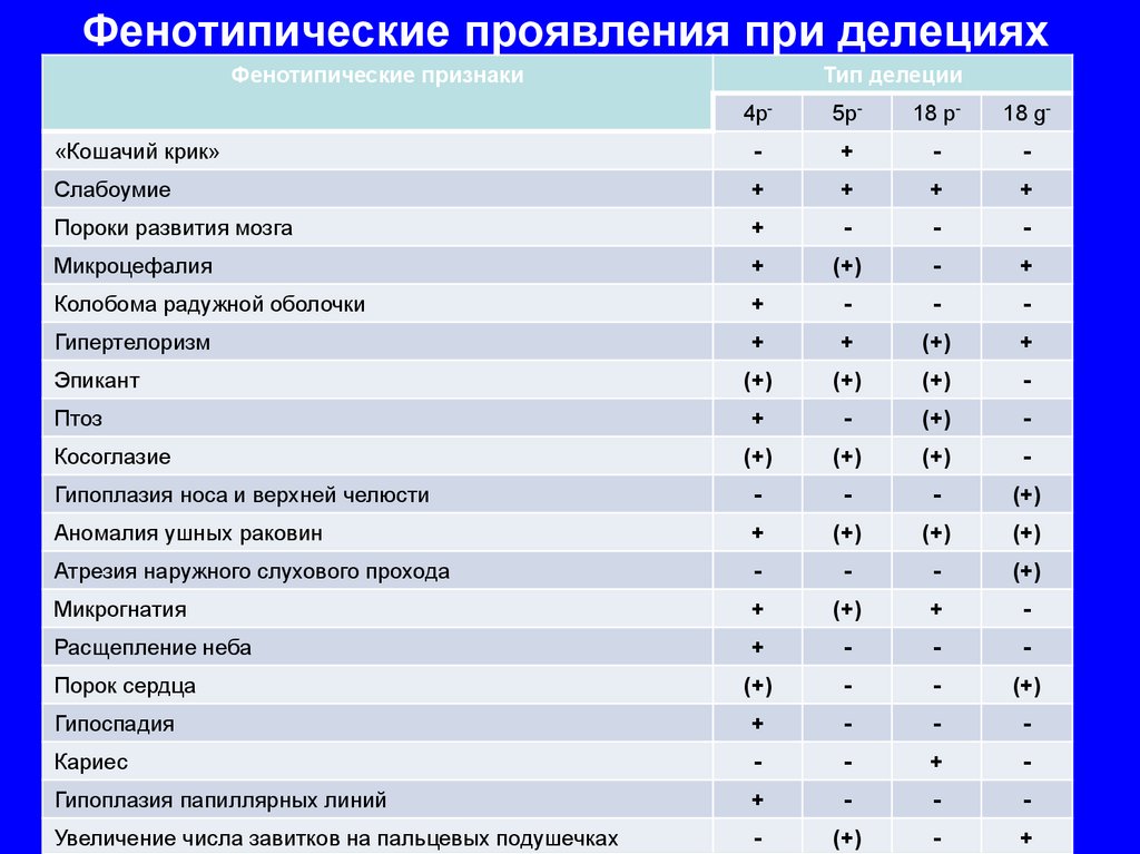 Фенотипические признаки. Фенотипические проявления. Степень фенотипического проявления делеции. Фенотипические признаки синдромов таблица.