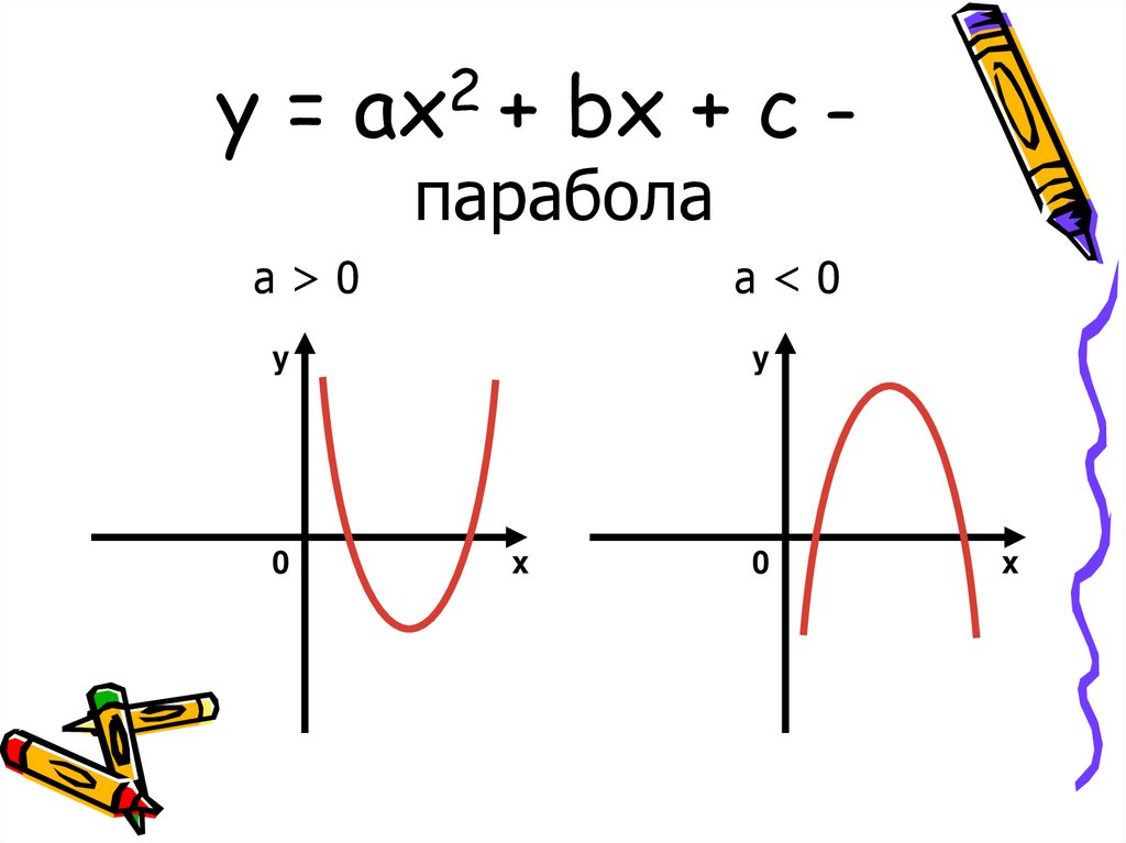 На рисунке изображен график функции y ax2 bx c найдите c