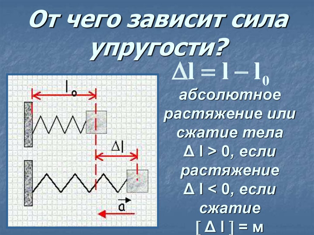 Векторное изображение силы упругости