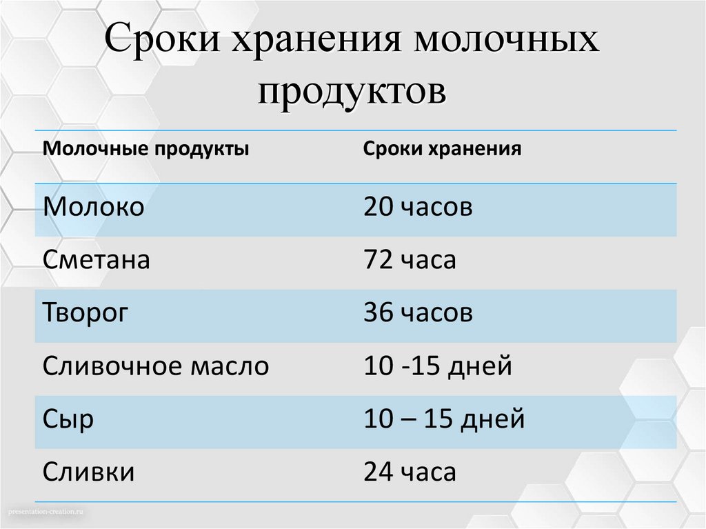 Сроки хранения продуктов