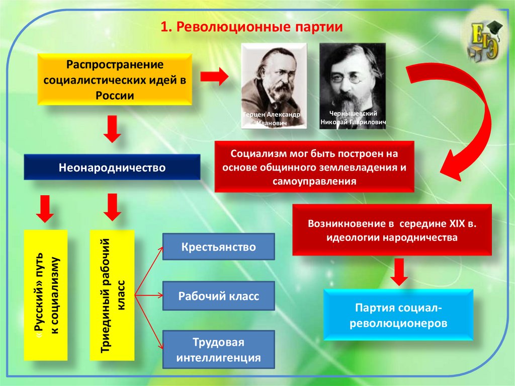 Многопартийность в российской империи презентация