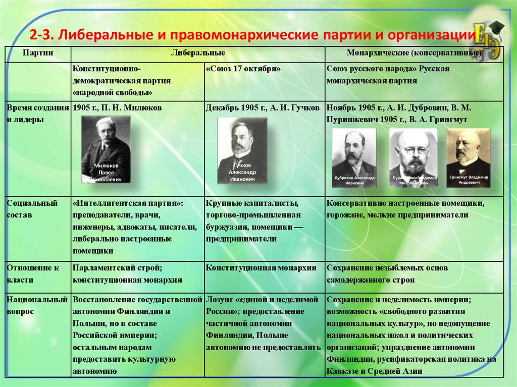 Либеральные партии 20 века в россии