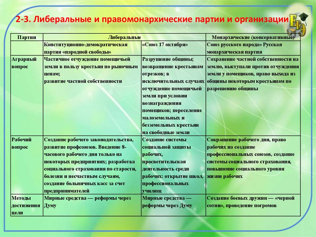 Презентация начало многопартийности 9 класс ляшенко